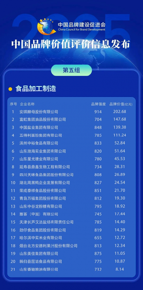 盈利网 安琪，品牌价值、品牌强度登顶类目榜首！