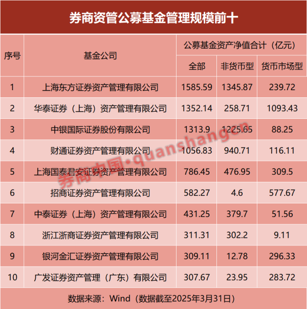永之胜 券商资管最新规模出炉！姜诚、周云研判来了