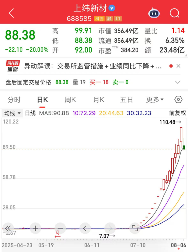 方舟配资 “20cm”跌停，人形机器人龙头提示风险！宇树科技发布新款四足机器狗，A股这些公司有相关业务