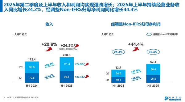 伍洲配资 继续扩建产能！药明康德半年报透露吸引数千家客户的“秘诀”